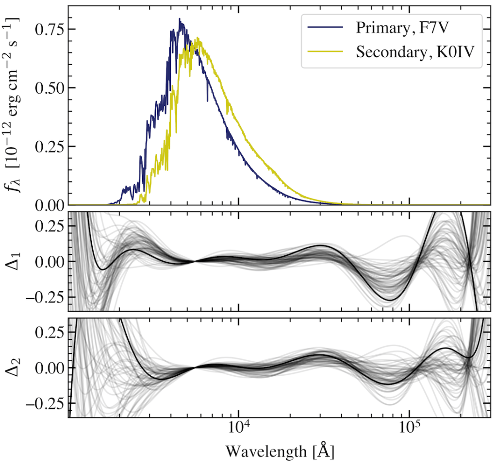 graph of my headline result from my first paper. first panel shows two spectra of two stars, the lower two panels show distortion functions that were applied to the spectra, with a low amplitude in the optical wavelengths and higher amplitude in the UV and far IR.